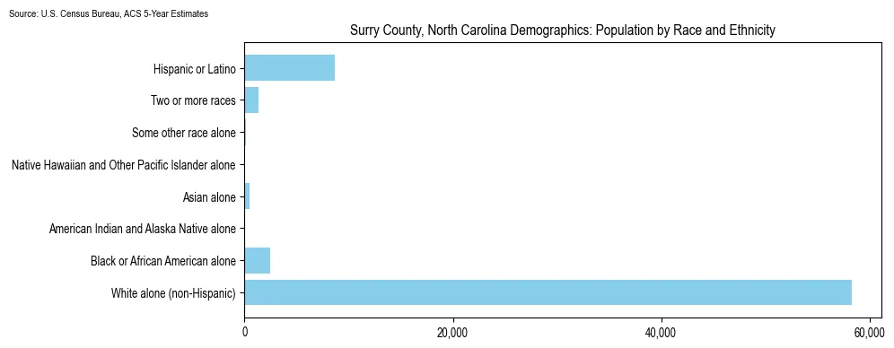 Population by race and ethnicity in Surry County, North Carolina based on 2023 U.S. Census Bureau ACS data