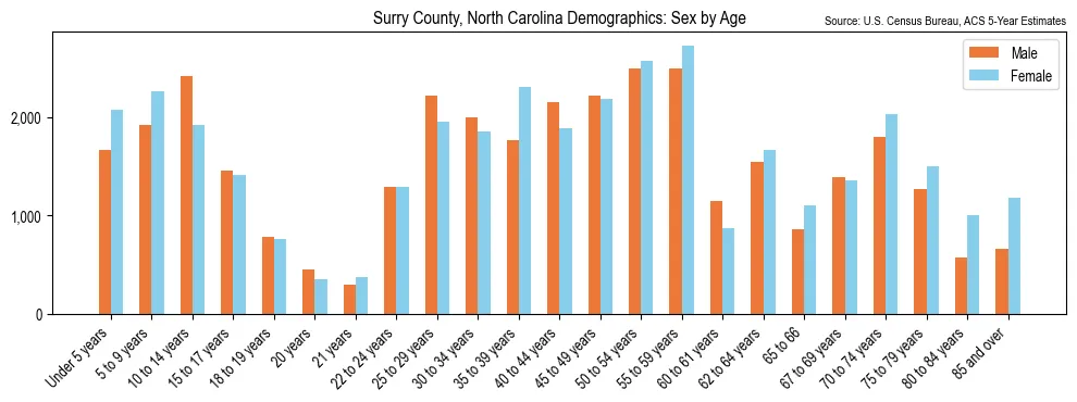 Population by age and sex in Surry County, North Carolina, based on 2023 ACS data