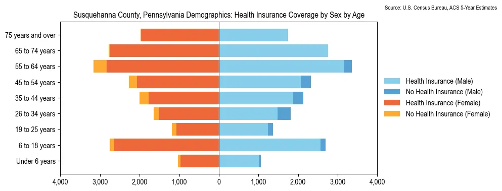 Health insurance coverage by age and sex in Susquehanna County, Pennsylvania from the 2023 ACS
