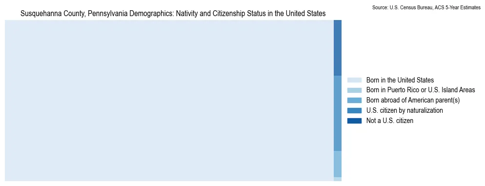 Chart showing the breakdown of U.S. citizenship status and nativity in 2023 for the Susquehanna County, Pennsylvania, based on ACS 5-Year Estimates