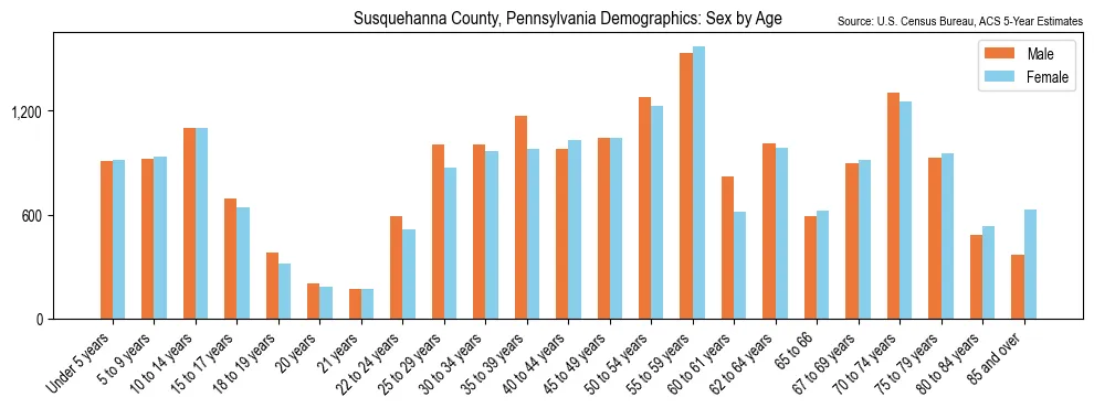 Population by age and sex in Susquehanna County, Pennsylvania, based on 2023 ACS data