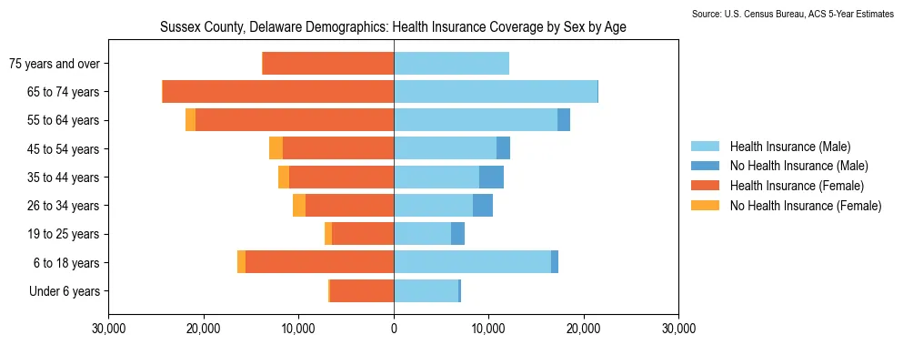 Health insurance coverage by age and sex in Sussex County, Delaware from the 2023 ACS