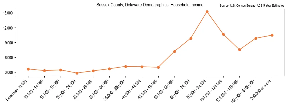 Median and distribution of household income in Sussex County, Delaware based on 2023 American Community Survey (ACS)