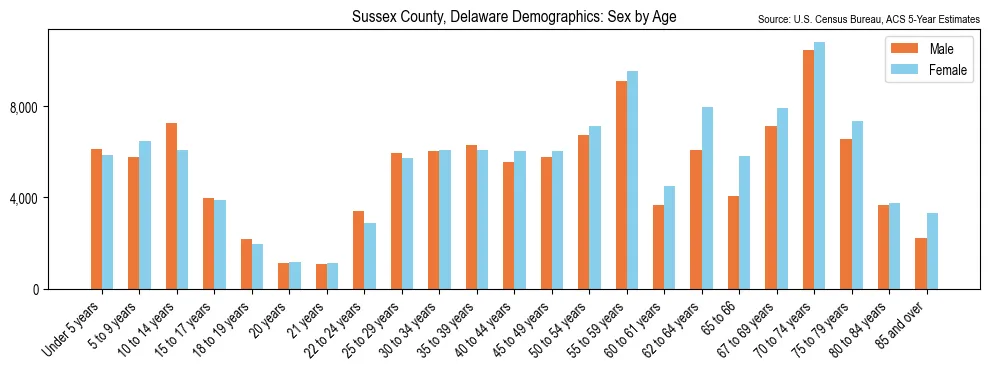 Population by age and sex in Sussex County, Delaware, based on 2023 ACS data