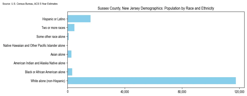Population by race and ethnicity in Sussex County, New Jersey based on 2023 U.S. Census Bureau ACS data