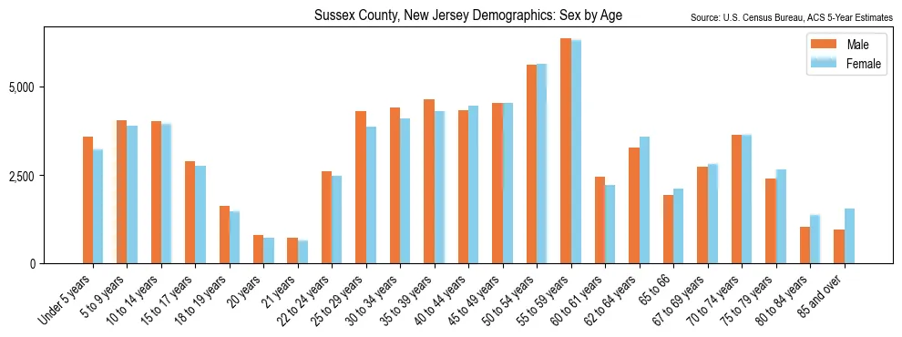Population by age and sex in Sussex County, New Jersey, based on 2023 ACS data