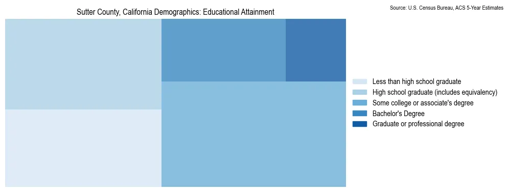 Educational attainment levels of the population in Sutter County, California based on 2023 American Community Survey (ACS) data