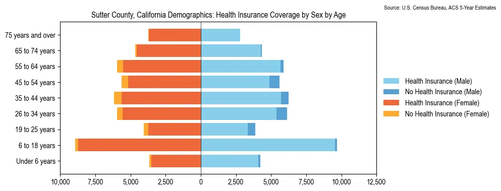 Health insurance coverage by age and sex in Sutter County, California from the 2023 ACS