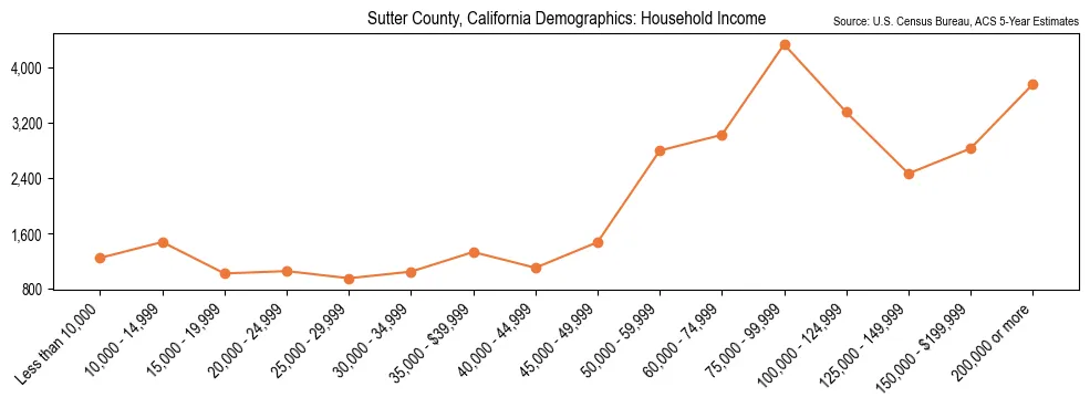 Median and distribution of household income in Sutter County, California based on 2023 American Community Survey (ACS)