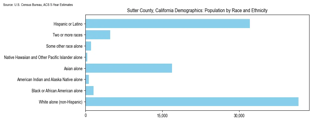 Population by race and ethnicity in Sutter County, California based on 2023 U.S. Census Bureau ACS data