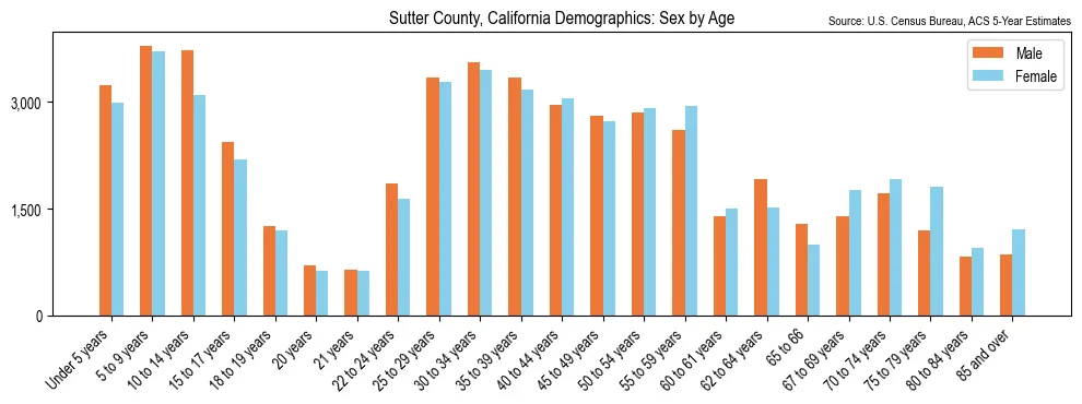 Population by age and sex in Sutter County, California, based on 2023 ACS data