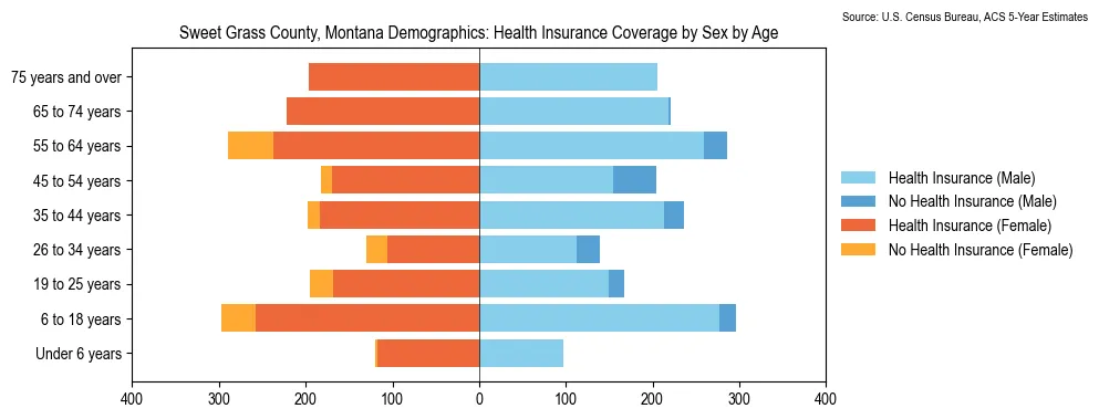 Health insurance coverage by age and sex in Sweet Grass County, Montana from the 2023 ACS