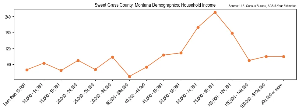 Median and distribution of household income in Sweet Grass County, Montana based on 2023 American Community Survey (ACS)