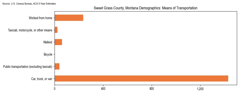 How people commute to work in Sweet Grass County, Montana based on 2023 U.S. Census Bureau ACS data on transportation methods