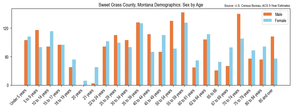 Population by age and sex in Sweet Grass County, Montana, based on 2023 ACS data