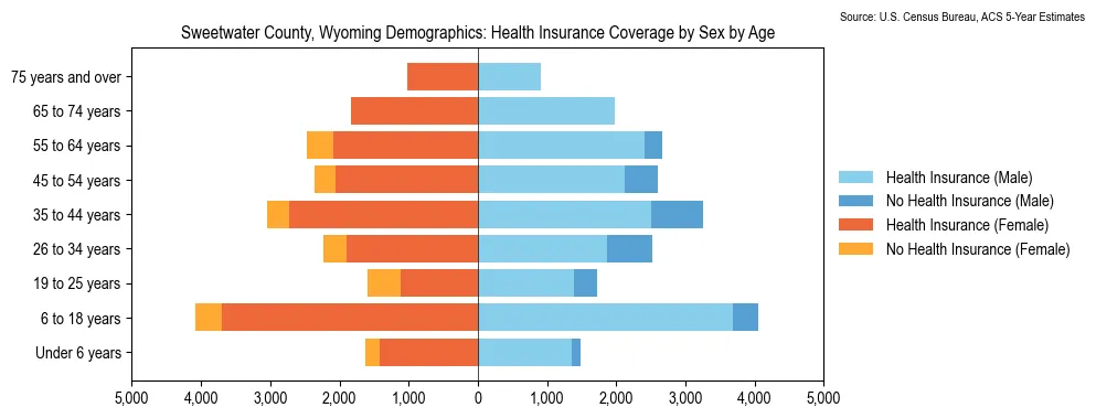 Health insurance coverage by age and sex in Sweetwater County, Wyoming from the 2023 ACS
