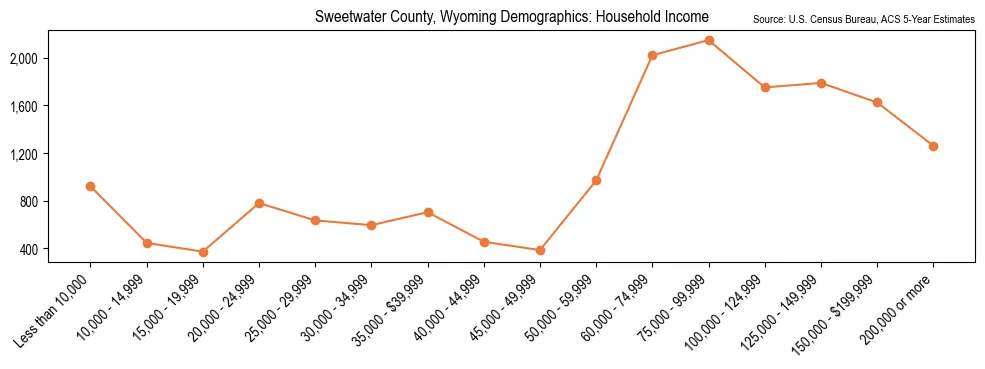 Median and distribution of household income in Sweetwater County, Wyoming based on 2023 American Community Survey (ACS)