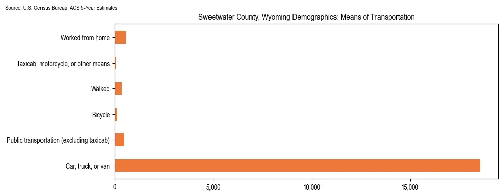 How people commute to work in Sweetwater County, Wyoming based on 2023 U.S. Census Bureau ACS data on transportation methods