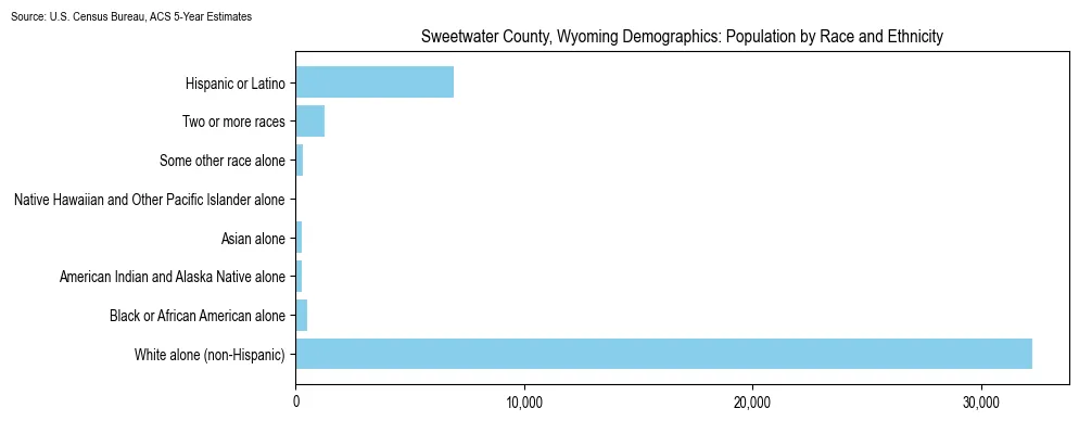 Population by race and ethnicity in Sweetwater County, Wyoming based on 2023 U.S. Census Bureau ACS data
