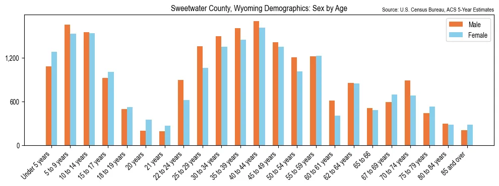 Population by age and sex in Sweetwater County, Wyoming, based on 2023 ACS data
