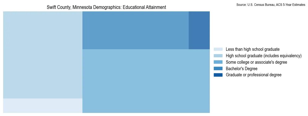 Educational attainment levels of the population in Swift County, Minnesota based on 2023 American Community Survey (ACS) data