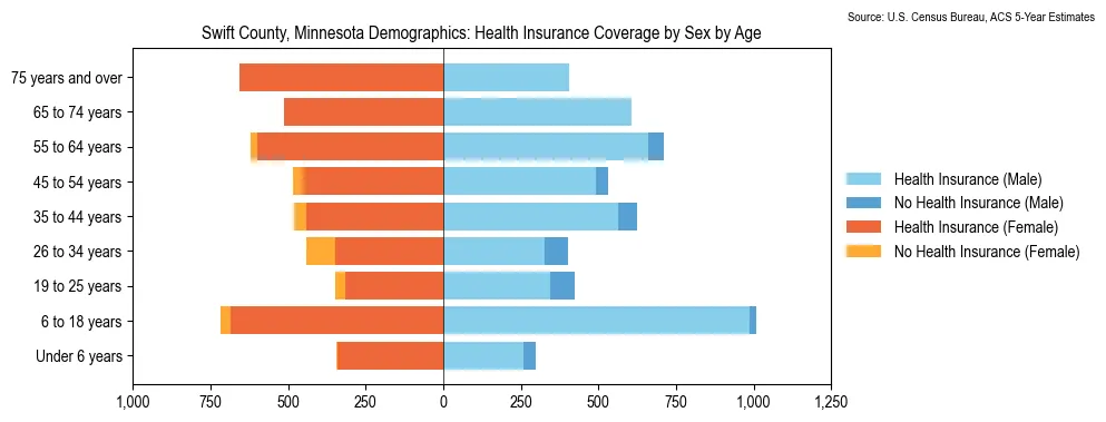 Health insurance coverage by age and sex in Swift County, Minnesota from the 2023 ACS