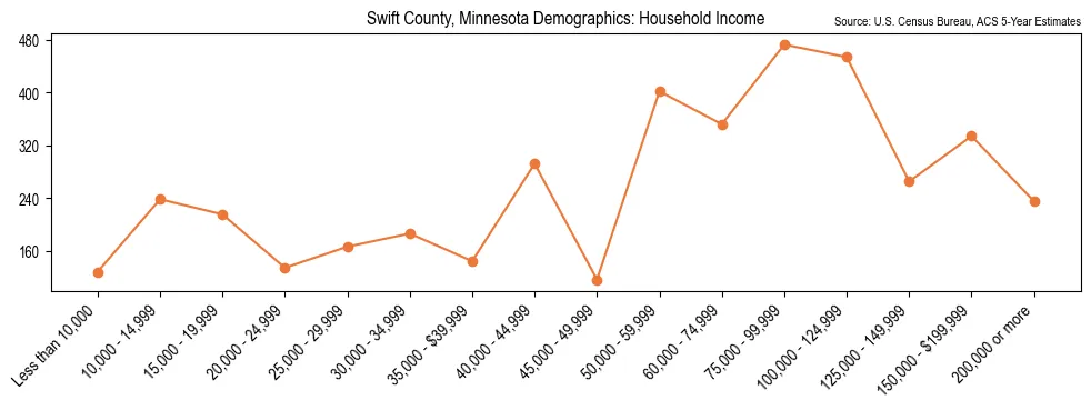 Median and distribution of household income in Swift County, Minnesota based on 2023 American Community Survey (ACS)