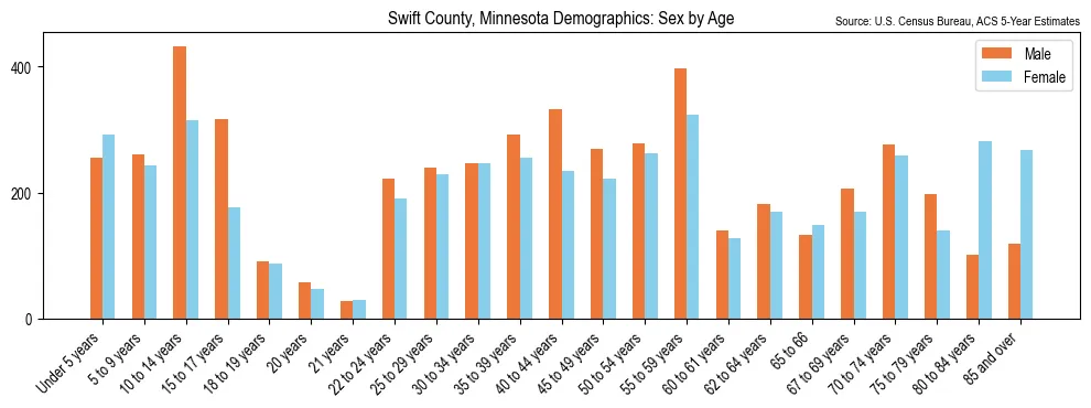 Population by age and sex in Swift County, Minnesota, based on 2023 ACS data