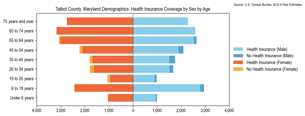 Health insurance coverage by age and sex in Talbot County, Maryland from the 2023 ACS