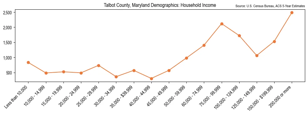 Median and distribution of household income in Talbot County, Maryland based on 2023 American Community Survey (ACS)