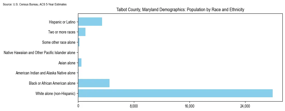 Population by race and ethnicity in Talbot County, Maryland based on 2023 U.S. Census Bureau ACS data