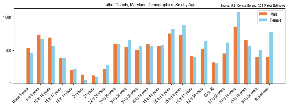 Population by age and sex in Talbot County, Maryland, based on 2023 ACS data