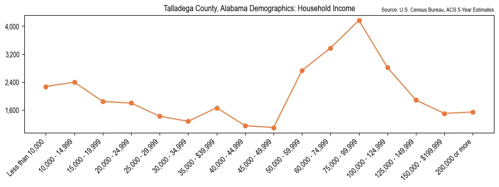 Median and distribution of household income in Talladega County, Alabama based on 2023 American Community Survey (ACS)