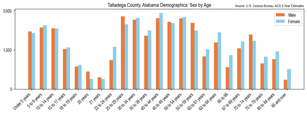 Population by age and sex in Talladega County, Alabama, based on 2023 ACS data