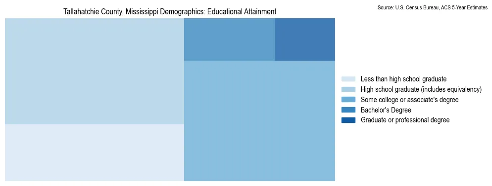Educational attainment levels of the population in Tallahatchie County, Mississippi based on 2023 American Community Survey (ACS) data