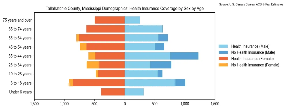 Health insurance coverage by age and sex in Tallahatchie County, Mississippi from the 2023 ACS