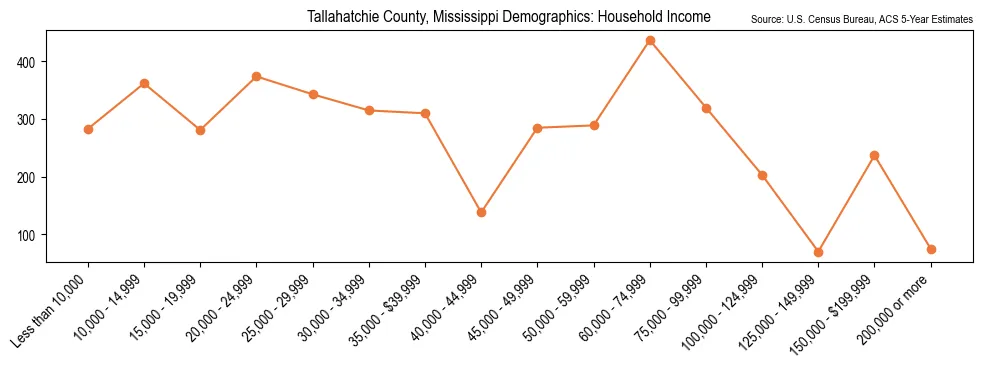 Median and distribution of household income in Tallahatchie County, Mississippi based on 2023 American Community Survey (ACS)