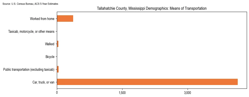 How people commute to work in Tallahatchie County, Mississippi based on 2023 U.S. Census Bureau ACS data on transportation methods