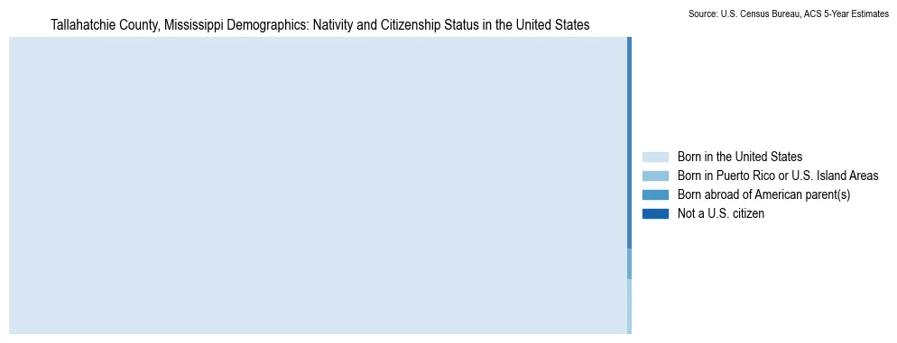 Chart showing the breakdown of U.S. citizenship status and nativity in 2023 for the Tallahatchie County, Mississippi, based on ACS 5-Year Estimates