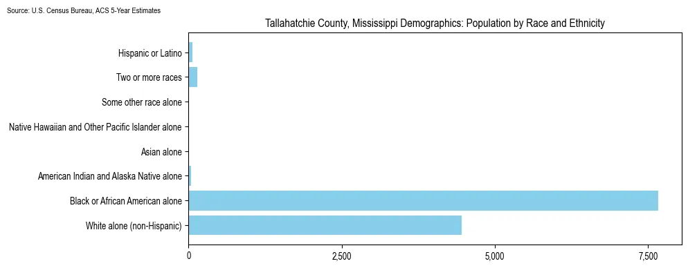 Population by race and ethnicity in Tallahatchie County, Mississippi based on 2023 U.S. Census Bureau ACS data