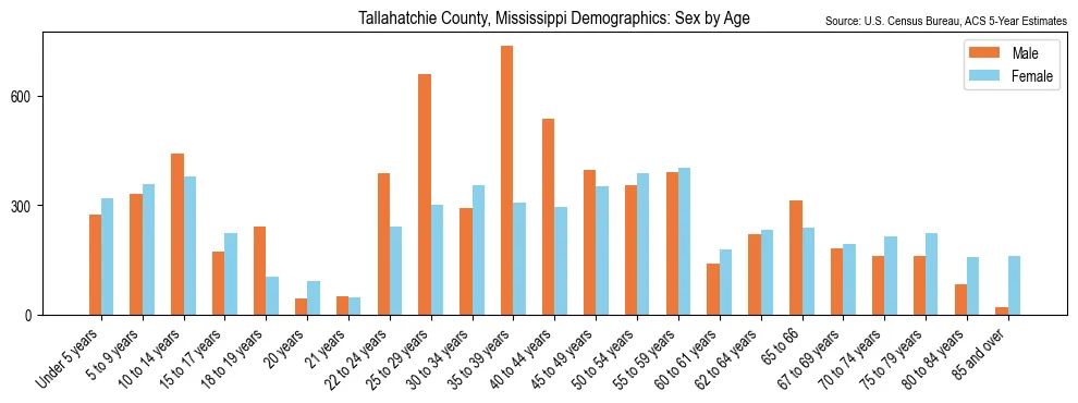 Population by age and sex in Tallahatchie County, Mississippi, based on 2023 ACS data