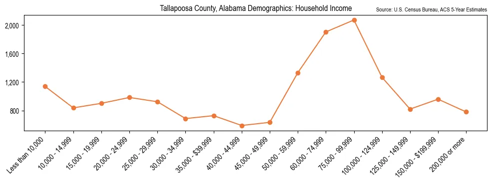 Median and distribution of household income in Tallapoosa County, Alabama based on 2023 American Community Survey (ACS)