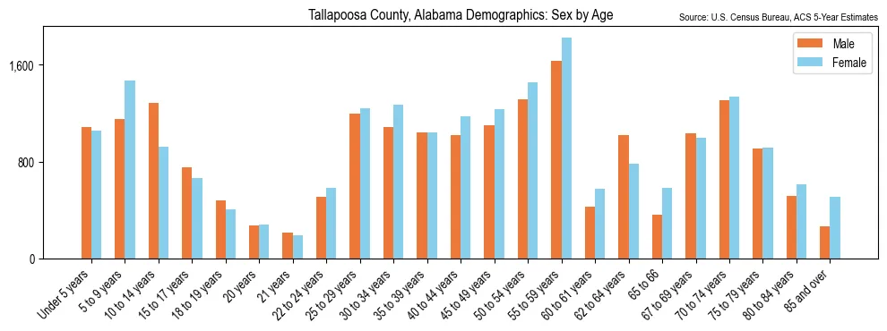 Population by age and sex in Tallapoosa County, Alabama, based on 2023 ACS data