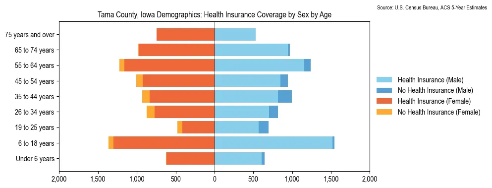 Health insurance coverage by age and sex in Tama County, Iowa from the 2023 ACS