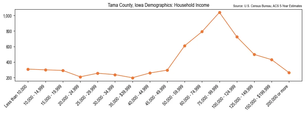 Median and distribution of household income in Tama County, Iowa based on 2023 American Community Survey (ACS)