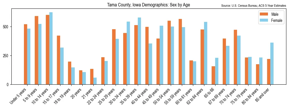 Population by age and sex in Tama County, Iowa, based on 2023 ACS data