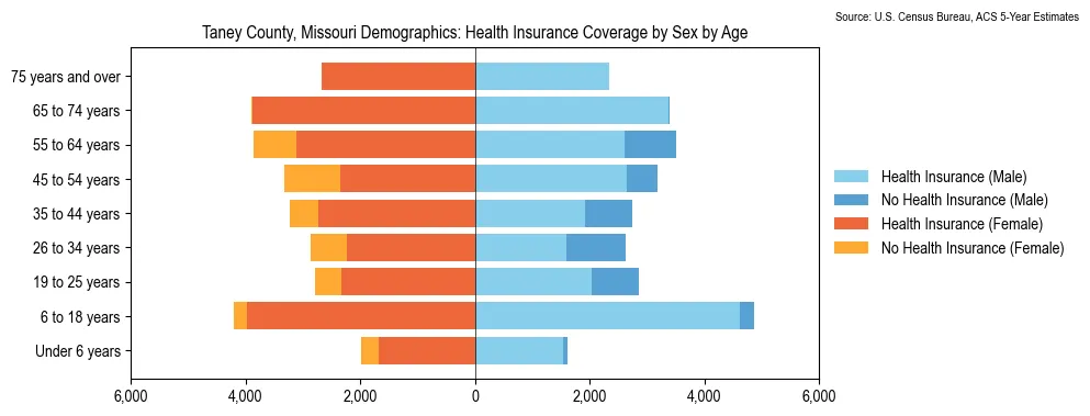 Health insurance coverage by age and sex in Taney County, Missouri from the 2023 ACS