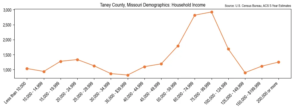 Median and distribution of household income in Taney County, Missouri based on 2023 American Community Survey (ACS)