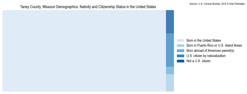 Chart showing the breakdown of U.S. citizenship status and nativity in 2023 for the Taney County, Missouri, based on ACS 5-Year Estimates