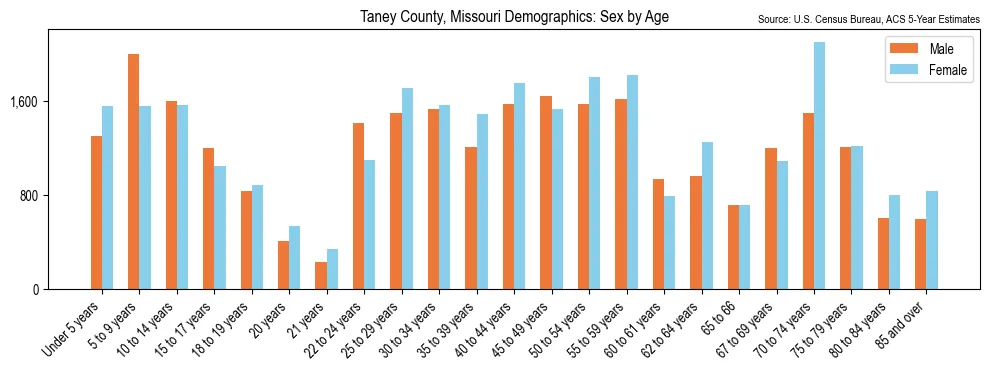 Population by age and sex in Taney County, Missouri, based on 2023 ACS data